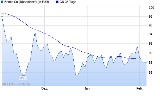 BRINKS CO-Aktie unter 38-Tage-Linie