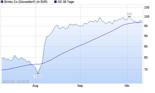 BRINKS CO-Aktie über 38-Tage-Linie