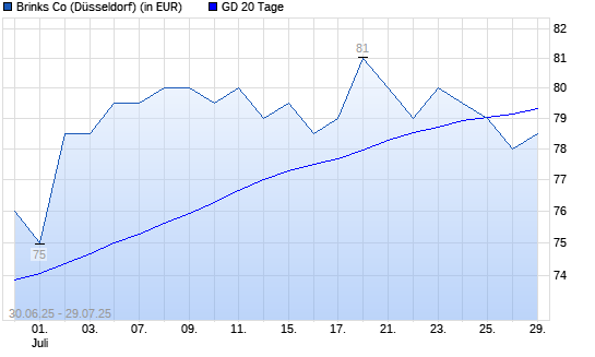 BRINKS CO-Aktie über 20-Tage-Linie