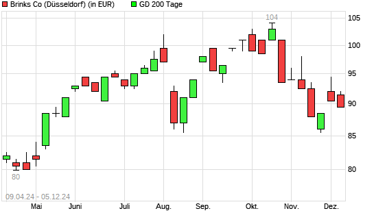 BRINKS CO-Aktie unter 200-Tage-Linie