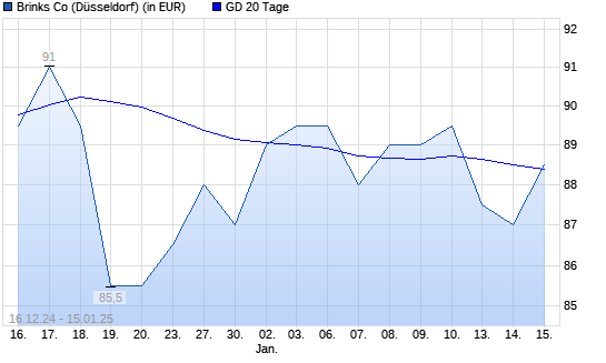 BRINKS CO-Aktie unter 20-Tage-Linie