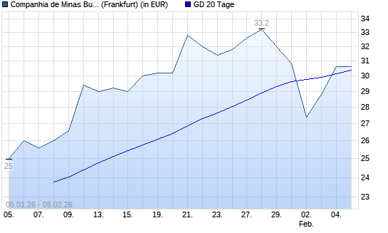 Cia de Minas Buenaventura-Aktie &uuml;ber 20-Tage-Linie