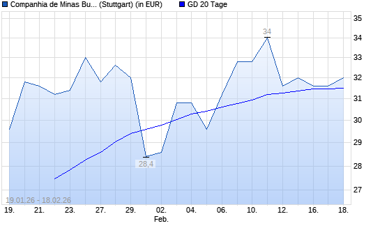Cia de Minas Buenaventura-Aktie unter 20-Tage-Linie