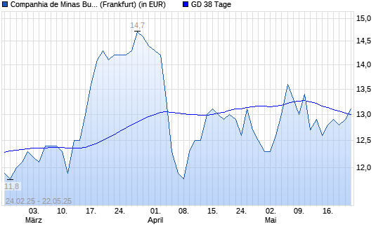 Cia de Minas Buenaventura-Aktie &uuml;ber 38-Tage-Linie