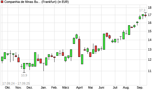 Cia de Minas Buenaventura-Aktie mit neuem 10-Jahres-Hoch