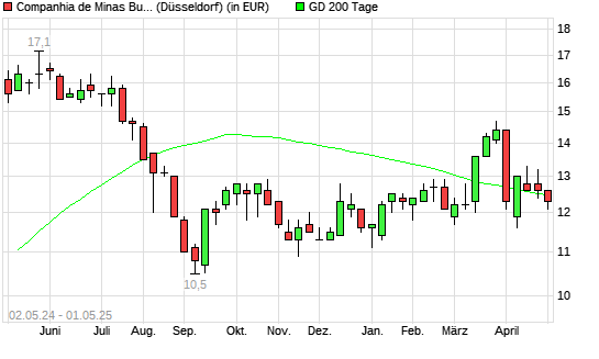 Cia de Minas Buenaventura-Aktie unter 200-Tage-Linie