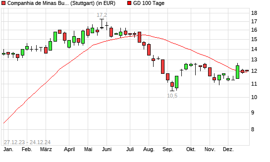 Cia de Minas Buenaventura-Aktie über 100-Tage-Linie