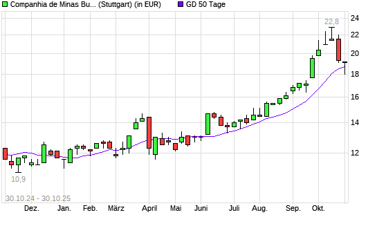 Cia de Minas Buenaventura-Aktie über 50-Tage-Linie