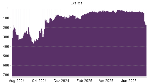 BOTSI®-Advisor Hochstufung Exelixis von Rang 35 auf ...