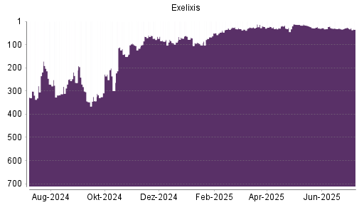 BOTSI®-Advisor Abstufung Exelixis von Rang 12 auf ...