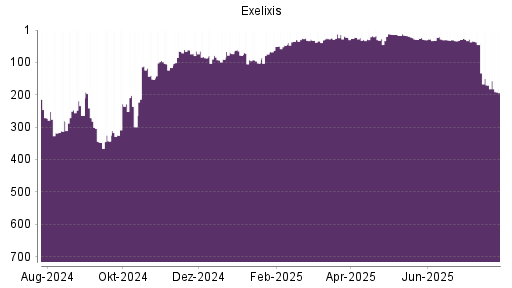 BOTSI®-Advisor Abstufung Exelixis von Rang 25 auf ...
