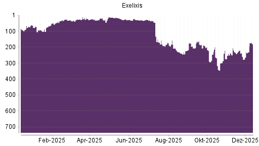 BOTSI®-Advisor Abstufung Exelixis von Rang 18 auf ...