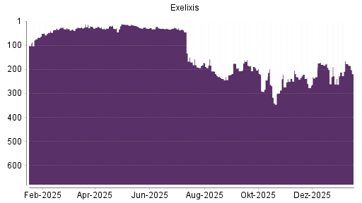 BOTSI®-Advisor Hochstufung Exelixis von Rang 212 auf ...