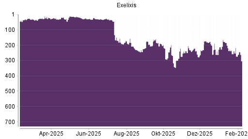 BOTSI®-Advisor Abstufung Exelixis von Rang 161 auf ...
