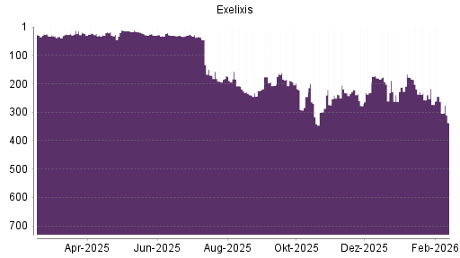 BOTSI®-Advisor Hochstufung Exelixis von Rang 274 auf ...