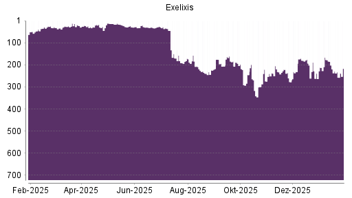 BOTSI®-Advisor Abstufung Exelixis von Rang 78 auf ...