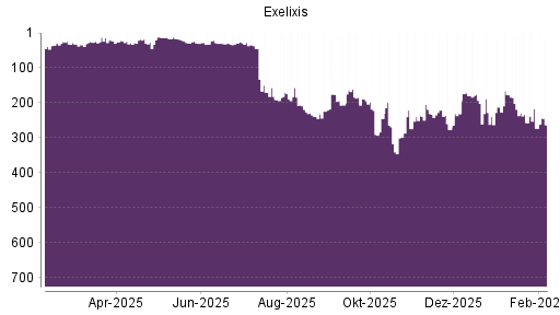 BOTSI®-Advisor Hochstufung Exelixis von Rang 212 auf ...