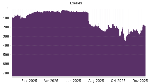 BOTSI®-Advisor Abstufung Exelixis von Rang 12 auf ...