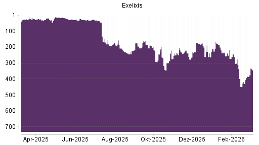 BOTSI®-Advisor Hochstufung Exelixis von Rang 273 auf ...