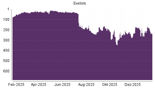 BOTSI®-Advisor Hochstufung Exelixis von Rang 32 auf ...