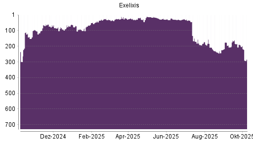 BOTSI®-Advisor Abstufung Exelixis von Rang 189 auf ...
