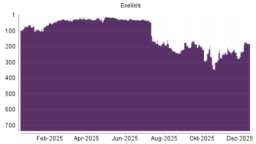BOTSI®-Advisor Hochstufung Exelixis von Rang 277 auf ...