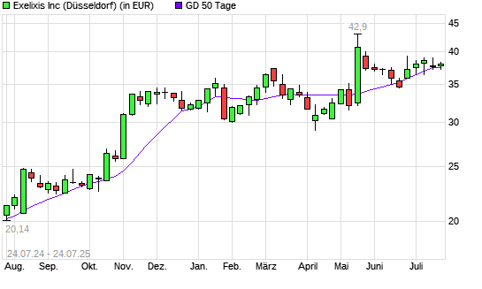 Exelixis-Aktie über 50-Tage-Linie
