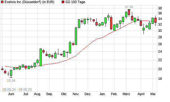 Exelixis-Aktie unter 100-Tage-Linie