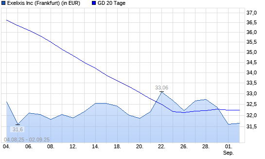 Exelixis-Aktie unter 20-Tage-Linie