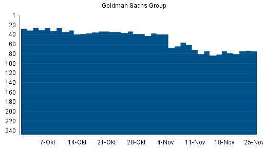 BOTSI®-Advisor Hochstufung Goldman Sachs von Rang 83 auf ...