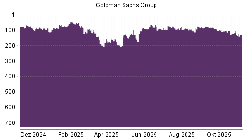 BOTSI®-Advisor Abstufung Goldman Sachs von Rang 89 auf ...