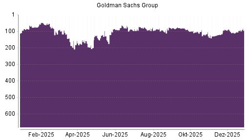 BOTSI®-Advisor Hochstufung Goldman Sachs von Rang 299 auf Rang 293
