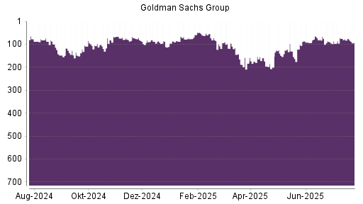 BOTSI®-Advisor Hochstufung Goldman Sachs von Rang 93 auf ...