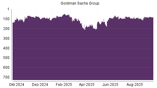 BOTSI®-Advisor Abstufung Goldman Sachs von Rang 80 auf ...