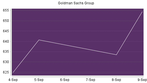 BOTSI®-Advisor Hochstufung Goldman Sachs von Rang 174 auf Rang 149