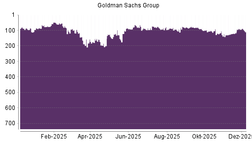 BOTSI®-Advisor Abstufung Goldman Sachs von Rang 281 auf Rang 299