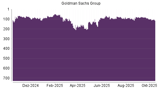 BOTSI®-Advisor Abstufung Goldman Sachs von Rang 78 auf ... BOTSI®-Advisor Abstufung Goldman Sachs von Rang 78 auf ...