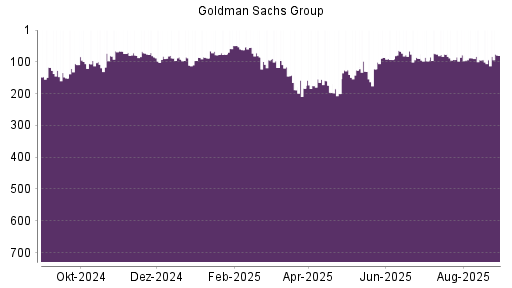 BOTSI®-Advisor Hochstufung Goldman Sachs von Rang 101 auf Rang 92