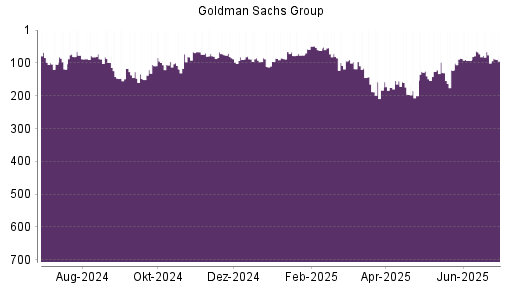 BOTSI®-Advisor Abstufung Goldman Sachs von Rang 66 auf ...