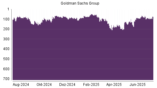 BOTSI®-Advisor Abstufung Goldman Sachs von Rang 89 auf ...