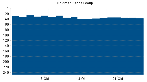 BOTSI®-Advisor Abstufung Goldman Sachs von Rang 34 auf ... BOTSI®-Advisor Abstufung Goldman Sachs von Rang 34 auf ...