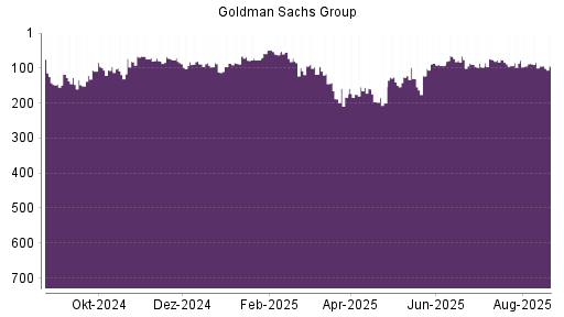 BOTSI®-Advisor Abstufung Goldman Sachs von Rang 187 auf Rang 193