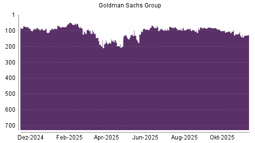 BOTSI®-Advisor Hochstufung Goldman Sachs von Rang 175 auf ...