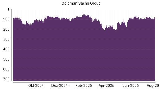 BOTSI®-Advisor Hochstufung Goldman Sachs von Rang 93 auf ...