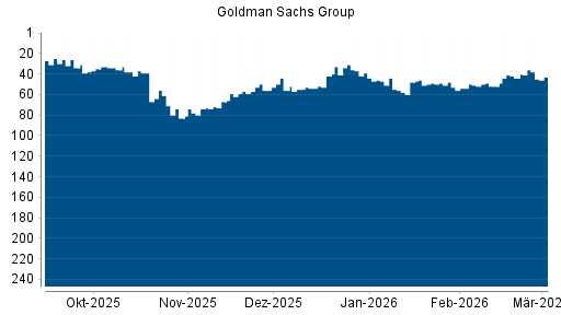 BOTSI®-Advisor Abstufung Goldman Sachs von Rang 44 auf ...