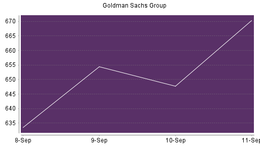 BOTSI®-Advisor Abstufung Goldman Sachs von Rang 293 auf Rang 294