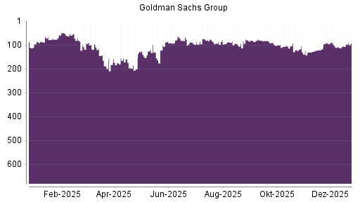 BOTSI®-Advisor Hochstufung Goldman Sachs von Rang 264 auf Rang 249