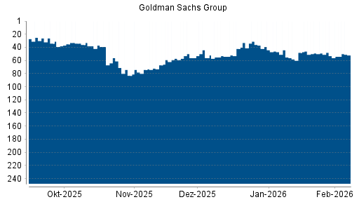 BOTSI®-Advisor Abstufung Goldman Sachs von Rang 44 auf ...