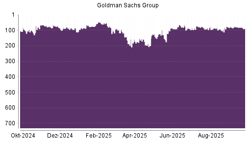 BOTSI®-Advisor Abstufung Goldman Sachs von Rang 82 auf ...