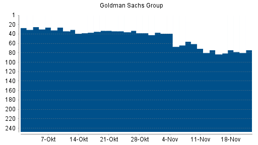 BOTSI®-Advisor Hochstufung Goldman Sachs von Rang 83 auf ...